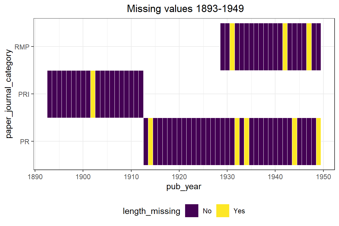 Chapter 4 Missing values | A study of Physical Review Journals and ...