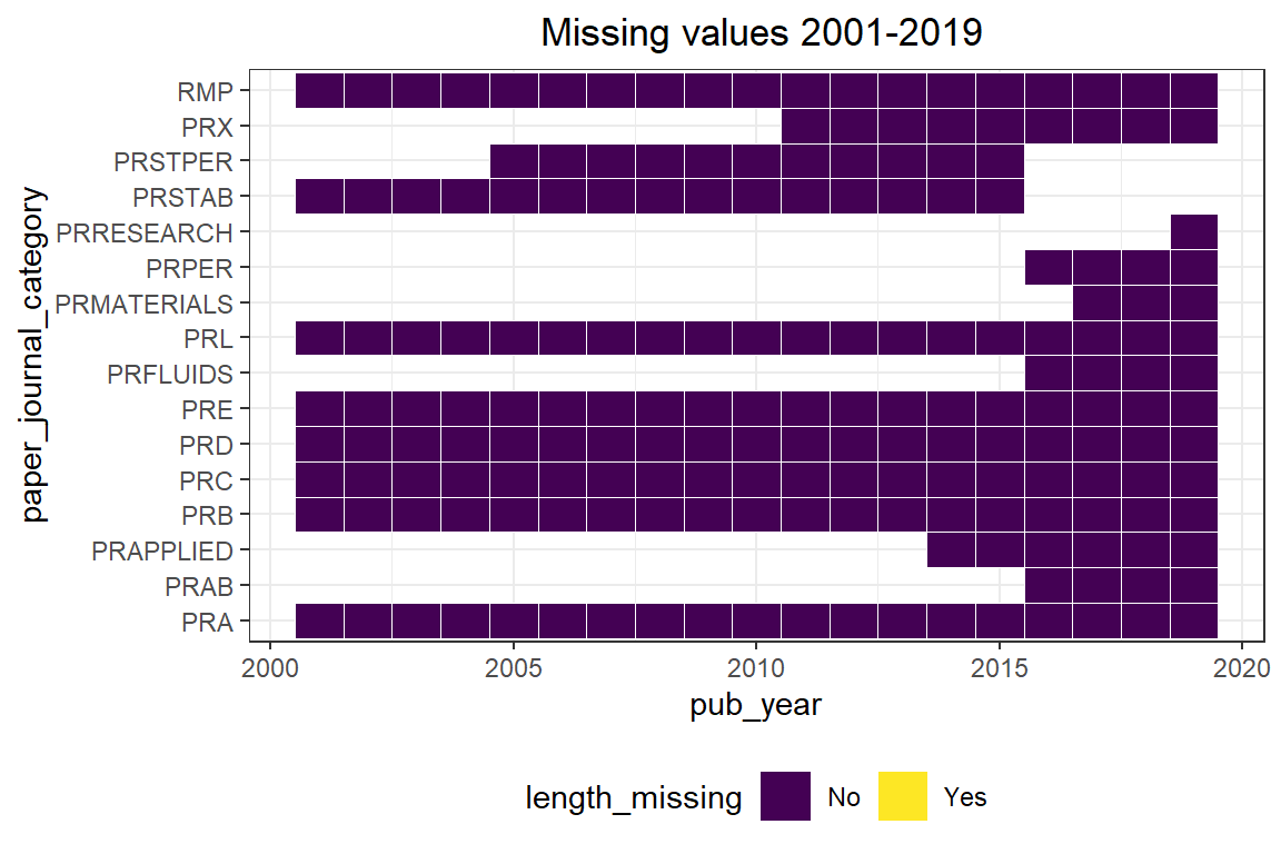 Chapter 4 Missing values | A study of Physical Review Journals and ...